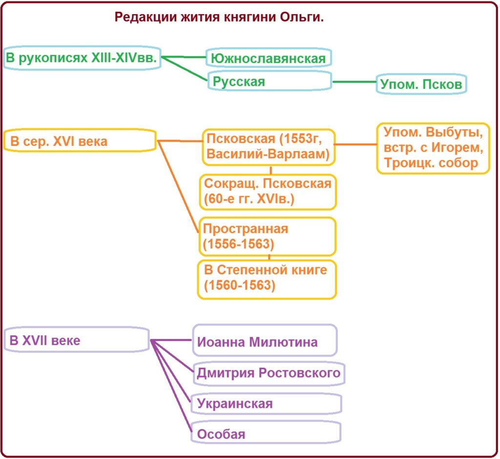 Перечень редакций жития княгини Ольги