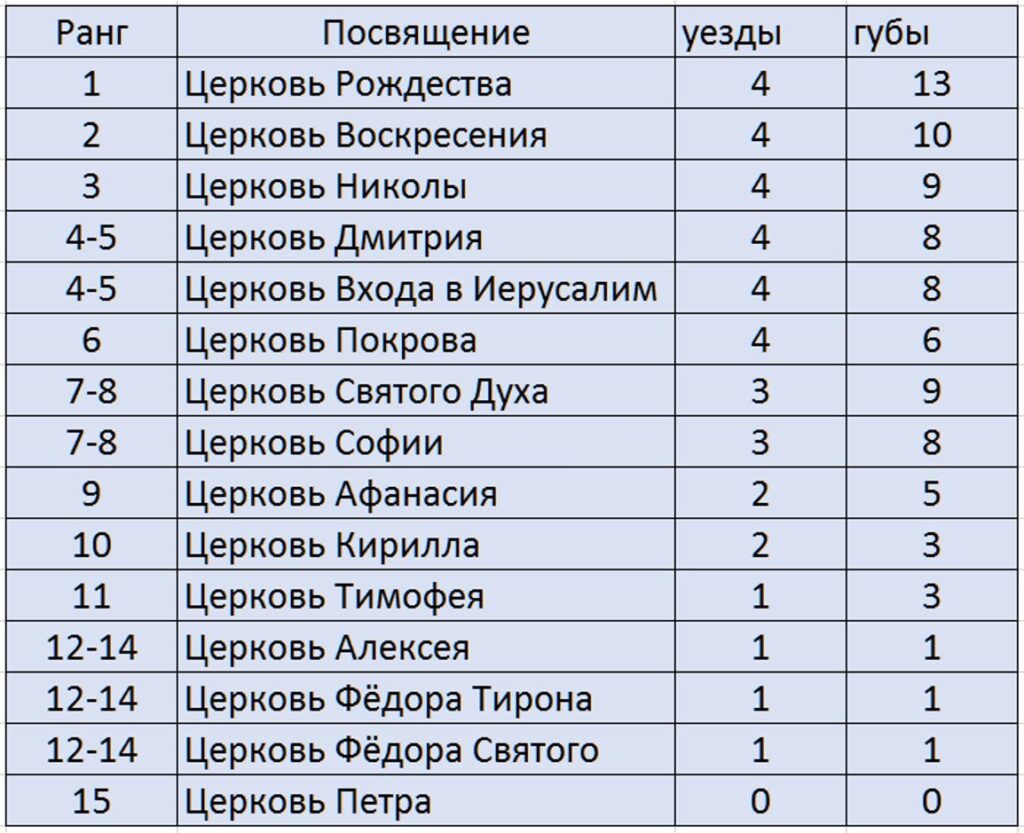 География земельных владений церквей Довмонтова города