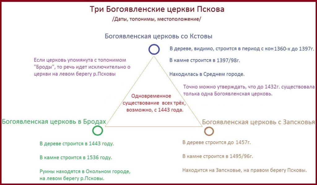 Три Богоявленские церкви Пскова: топонимы и даты.