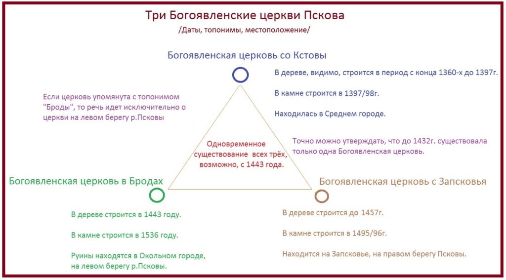 Три Богоявленские церкви Пскова
(даты, топонимы, местоположение).