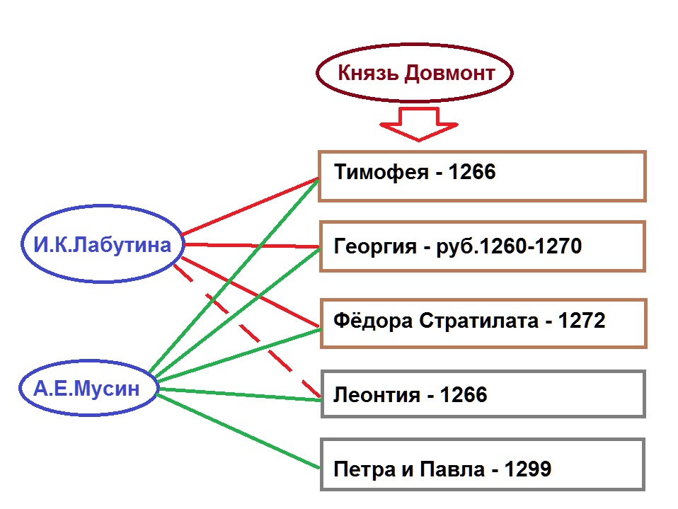 Сколько церквей построил князь Довмонт в Пскове?