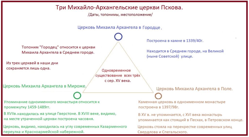 Три Михайловских церкви Пскова.