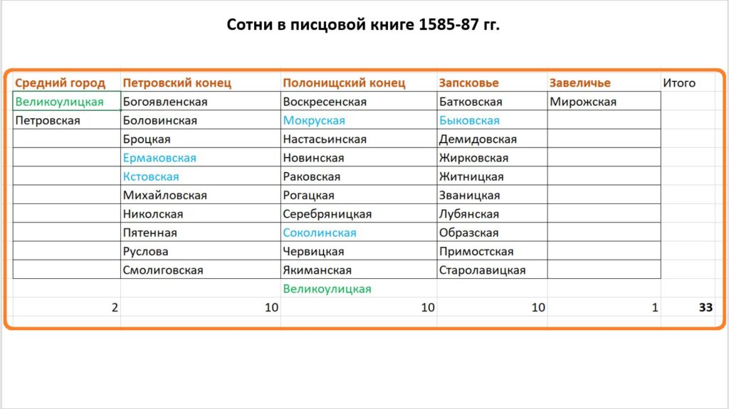 Распределение сотен по городским концам и частям города в конце XVI века и их количество.
