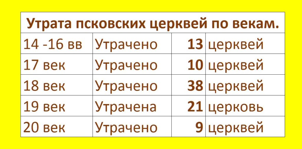 Утрата псковских церквей по векам.